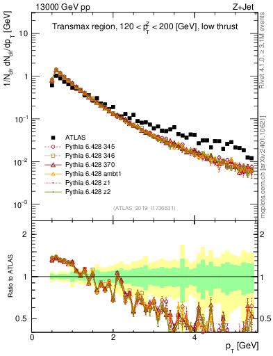 Plot of ch.pt in 13000 GeV pp collisions