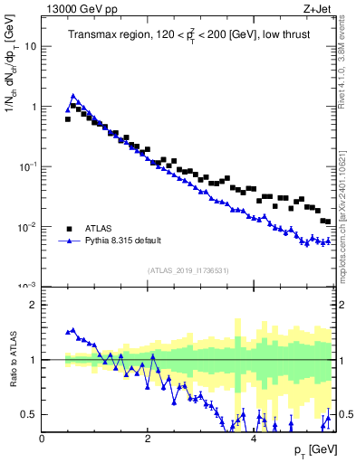 Plot of ch.pt in 13000 GeV pp collisions