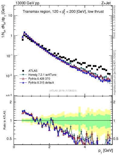 Plot of ch.pt in 13000 GeV pp collisions