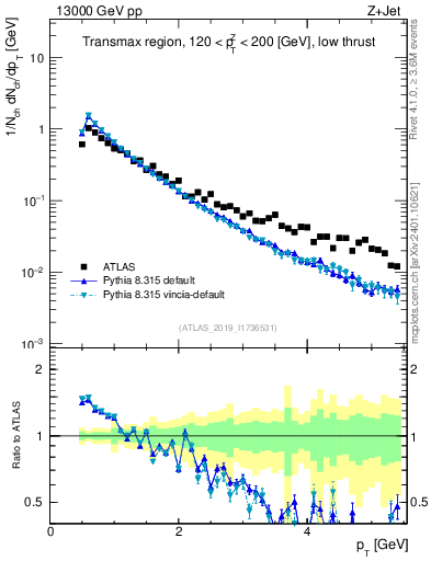Plot of ch.pt in 13000 GeV pp collisions