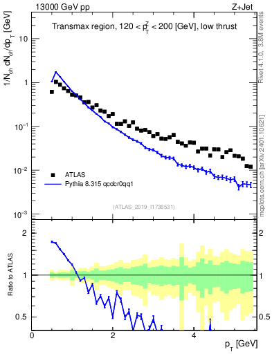Plot of ch.pt in 13000 GeV pp collisions