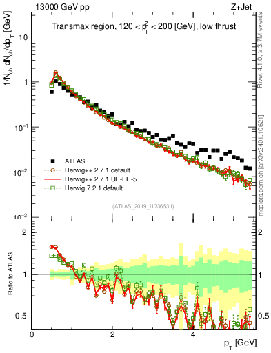 Plot of ch.pt in 13000 GeV pp collisions