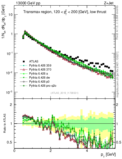 Plot of ch.pt in 13000 GeV pp collisions