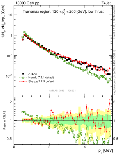 Plot of ch.pt in 13000 GeV pp collisions
