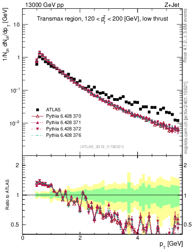 Plot of ch.pt in 13000 GeV pp collisions