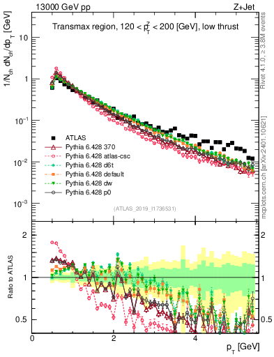 Plot of ch.pt in 13000 GeV pp collisions