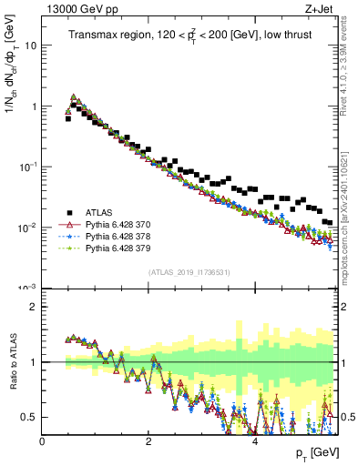 Plot of ch.pt in 13000 GeV pp collisions