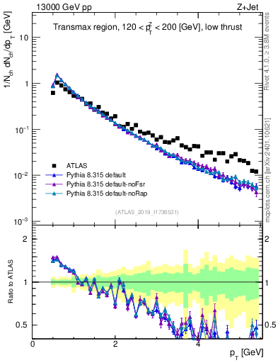 Plot of ch.pt in 13000 GeV pp collisions