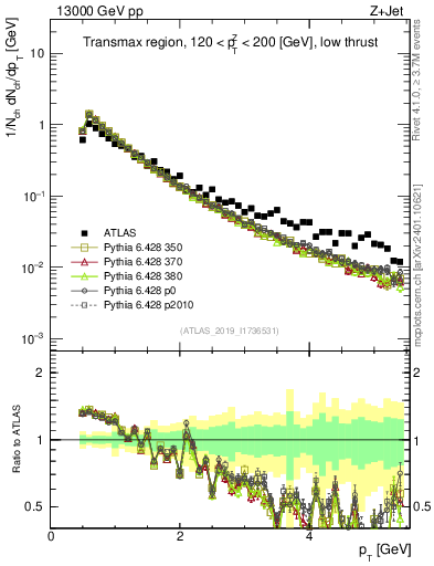 Plot of ch.pt in 13000 GeV pp collisions