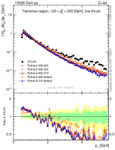 Plot of ch.pt in 13000 GeV pp collisions