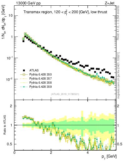 Plot of ch.pt in 13000 GeV pp collisions