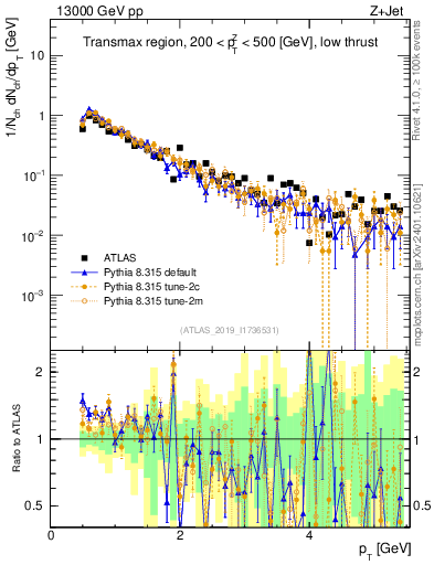 Plot of ch.pt in 13000 GeV pp collisions