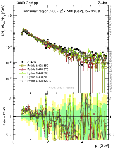 Plot of ch.pt in 13000 GeV pp collisions