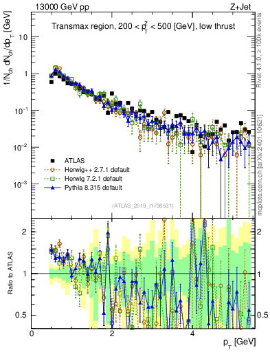 Plot of ch.pt in 13000 GeV pp collisions