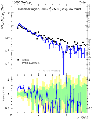 Plot of ch.pt in 13000 GeV pp collisions