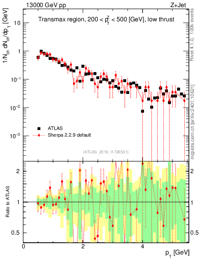 Plot of ch.pt in 13000 GeV pp collisions
