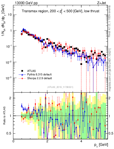 Plot of ch.pt in 13000 GeV pp collisions
