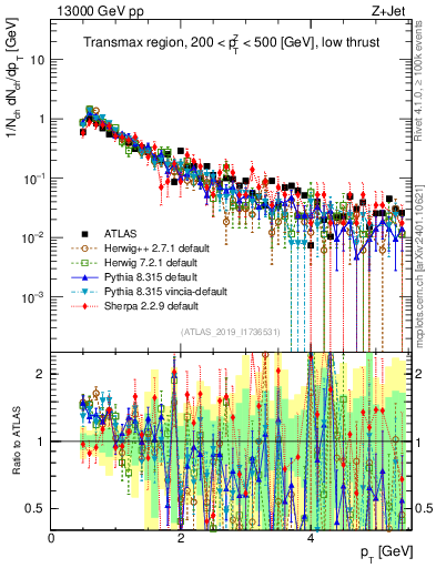 Plot of ch.pt in 13000 GeV pp collisions