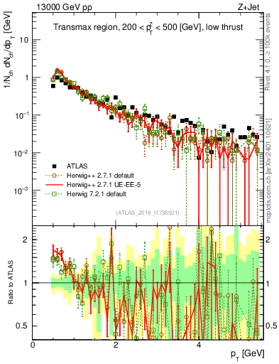 Plot of ch.pt in 13000 GeV pp collisions