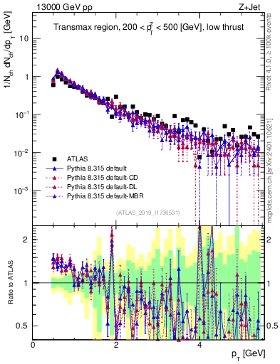 Plot of ch.pt in 13000 GeV pp collisions