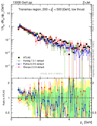 Plot of ch.pt in 13000 GeV pp collisions