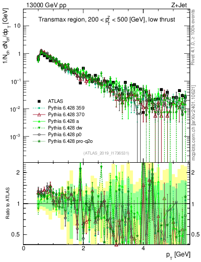 Plot of ch.pt in 13000 GeV pp collisions