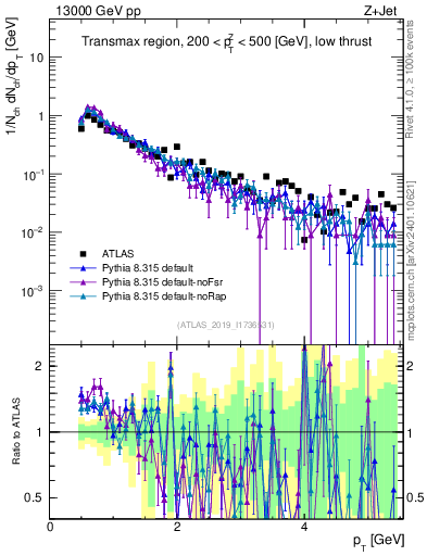 Plot of ch.pt in 13000 GeV pp collisions