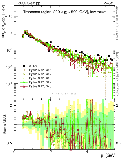 Plot of ch.pt in 13000 GeV pp collisions