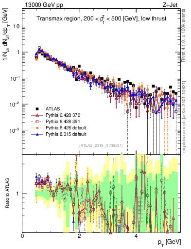 Plot of ch.pt in 13000 GeV pp collisions