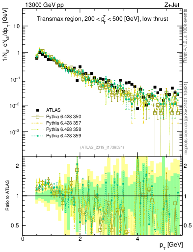 Plot of ch.pt in 13000 GeV pp collisions