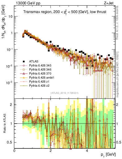 Plot of ch.pt in 13000 GeV pp collisions