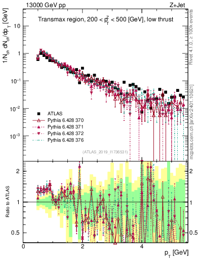 Plot of ch.pt in 13000 GeV pp collisions