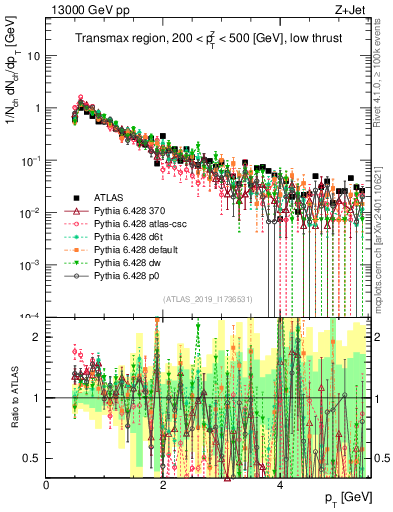 Plot of ch.pt in 13000 GeV pp collisions