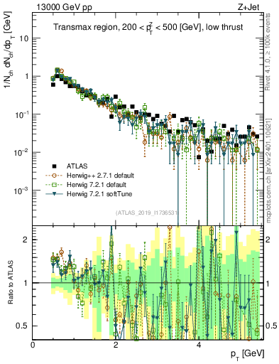 Plot of ch.pt in 13000 GeV pp collisions