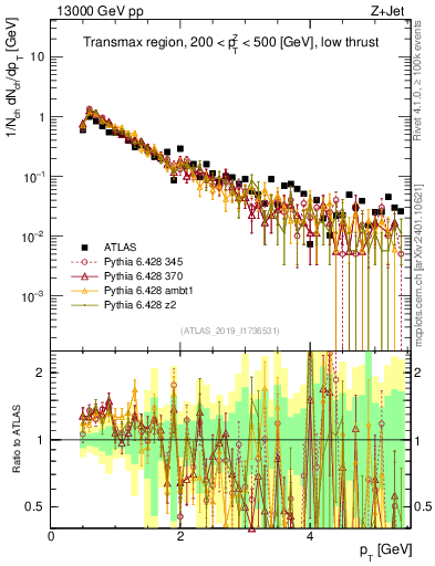 Plot of ch.pt in 13000 GeV pp collisions