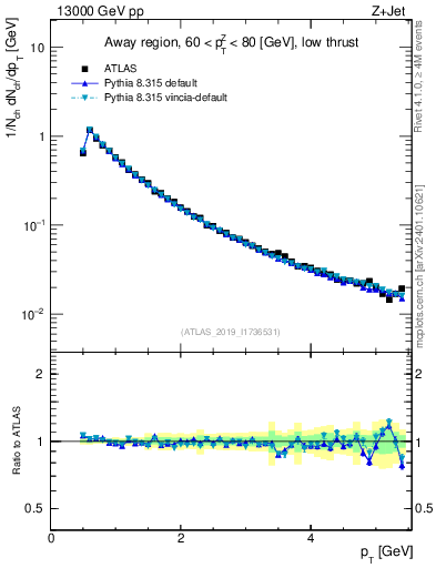 Plot of ch.pt in 13000 GeV pp collisions