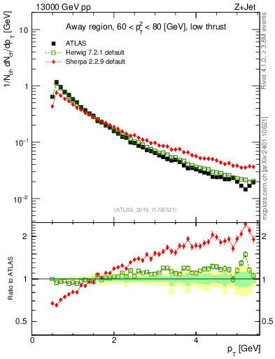 Plot of ch.pt in 13000 GeV pp collisions