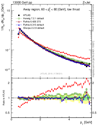Plot of ch.pt in 13000 GeV pp collisions