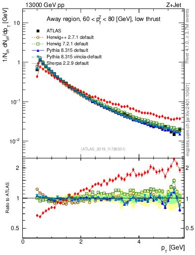Plot of ch.pt in 13000 GeV pp collisions