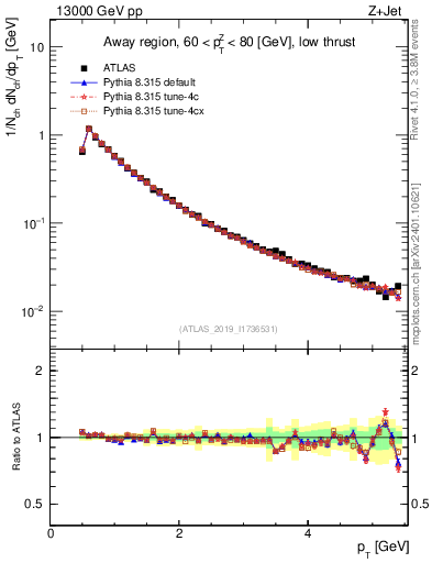Plot of ch.pt in 13000 GeV pp collisions