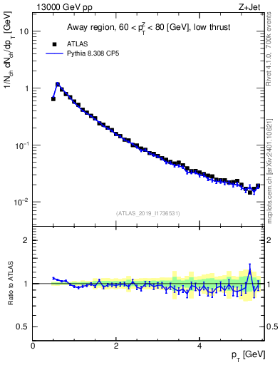 Plot of ch.pt in 13000 GeV pp collisions