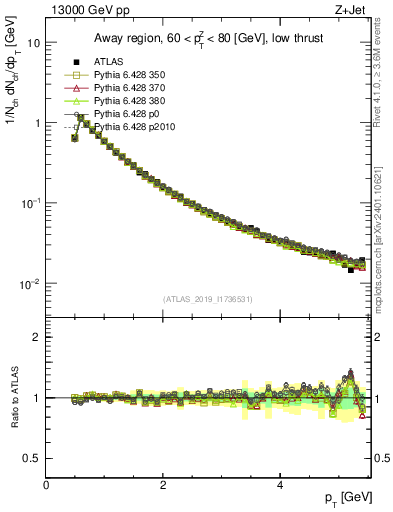 Plot of ch.pt in 13000 GeV pp collisions