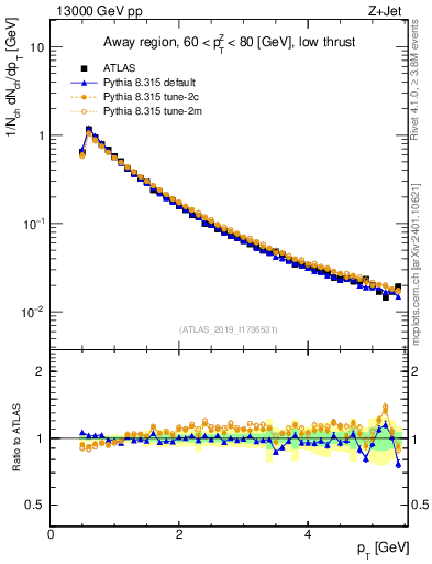 Plot of ch.pt in 13000 GeV pp collisions