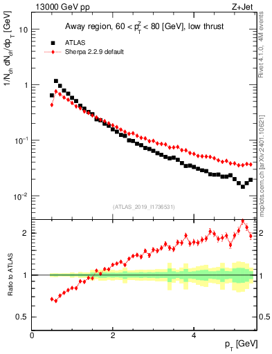Plot of ch.pt in 13000 GeV pp collisions