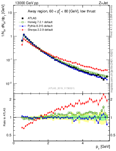 Plot of ch.pt in 13000 GeV pp collisions