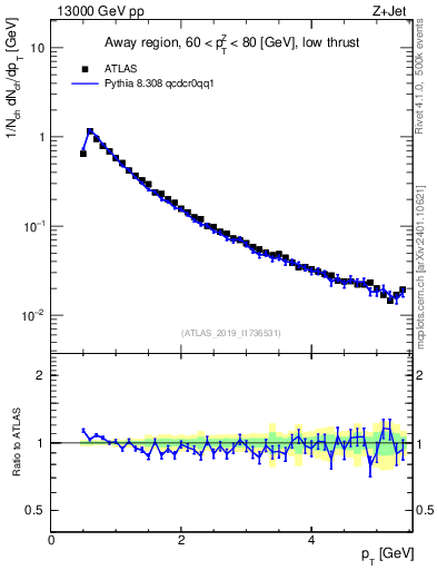 Plot of ch.pt in 13000 GeV pp collisions