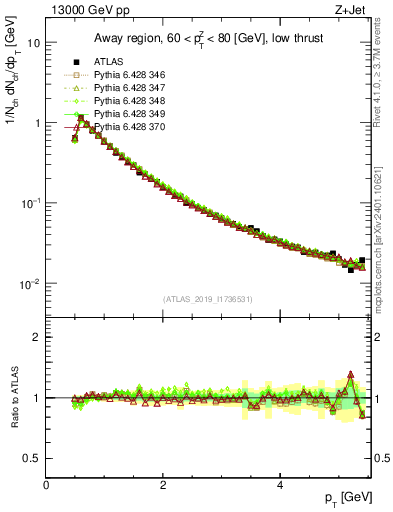 Plot of ch.pt in 13000 GeV pp collisions