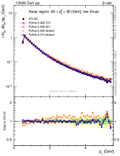 Plot of ch.pt in 13000 GeV pp collisions