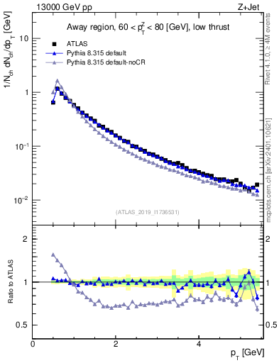 Plot of ch.pt in 13000 GeV pp collisions