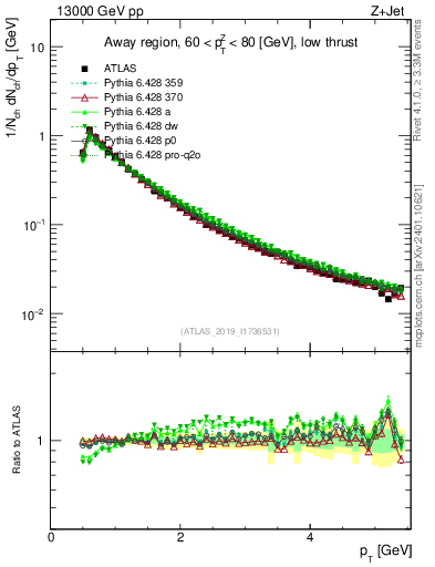 Plot of ch.pt in 13000 GeV pp collisions